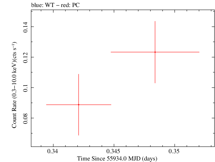 Swift light curve for Observation ID 00030901105