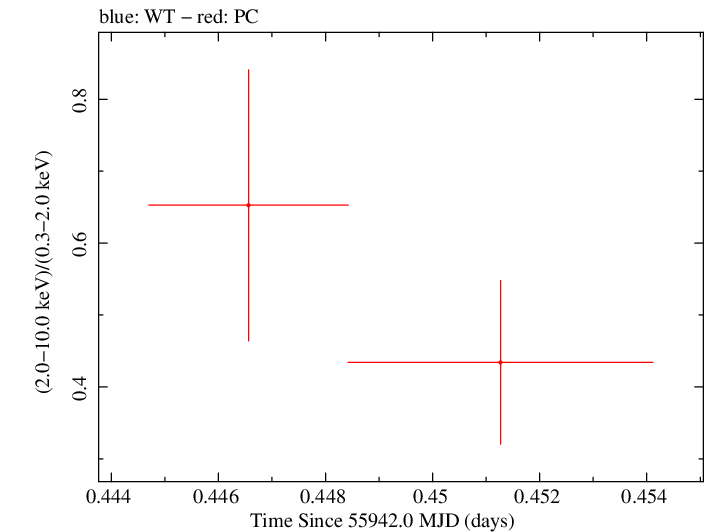 Swift hardness ratio for Observation ID 00030901106