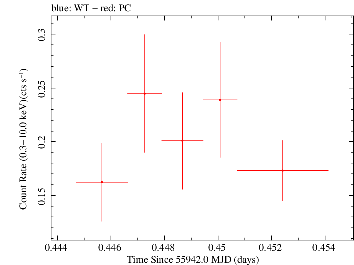 Swift light curve for Observation ID 00030901106