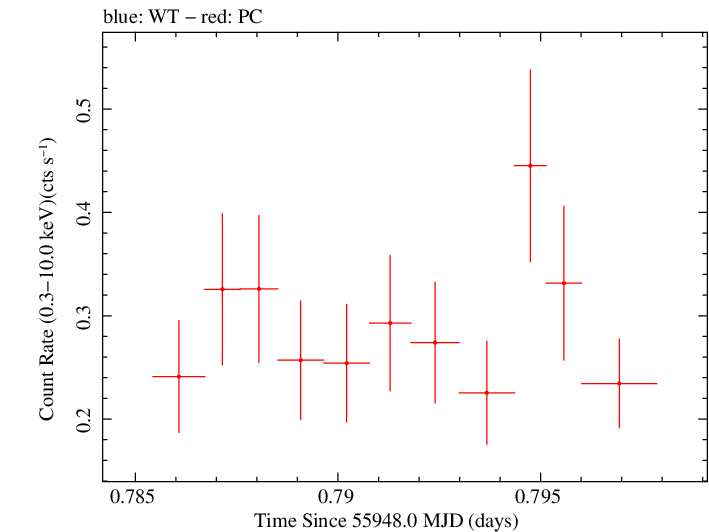 Swift light curve for Observation ID 00030901107