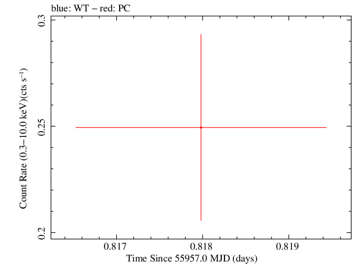 Swift light curve for Observation ID 00030901108