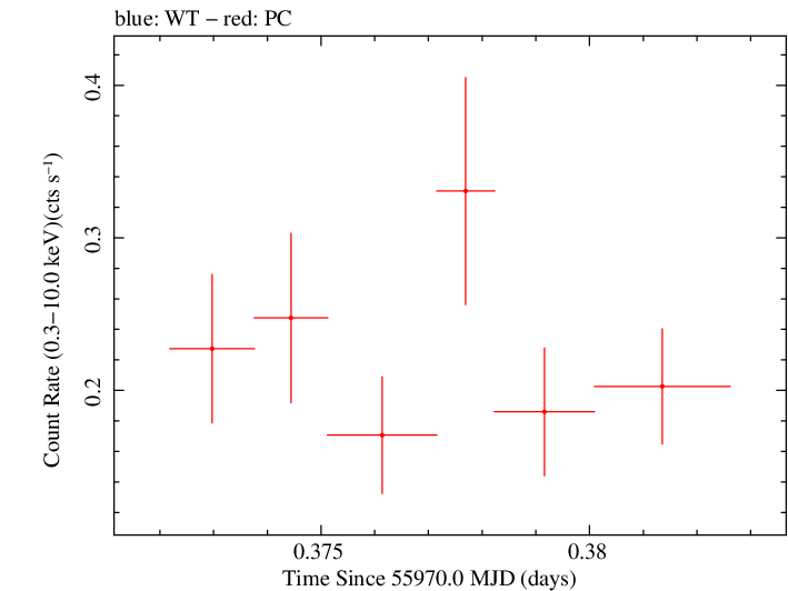 Swift light curve for Observation ID 00030901109