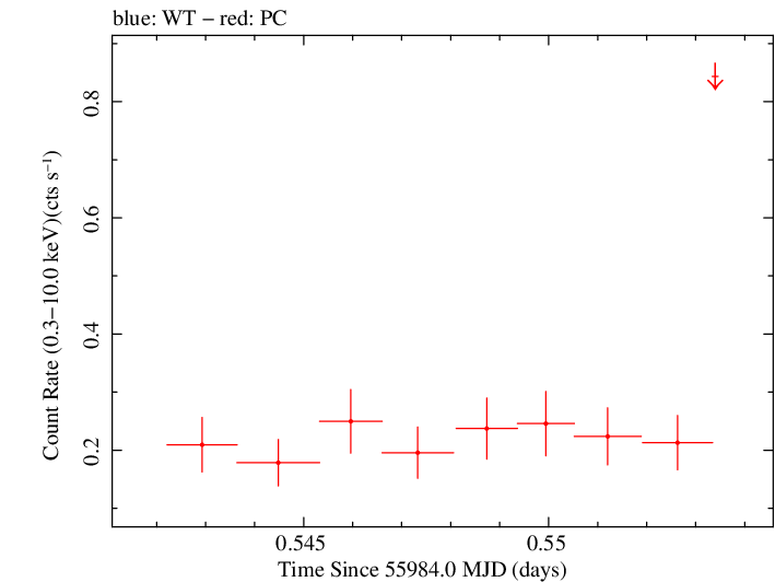 Swift light curve for Observation ID 00030901111