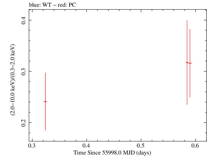 Swift hardness ratio for Observation ID 00030901112