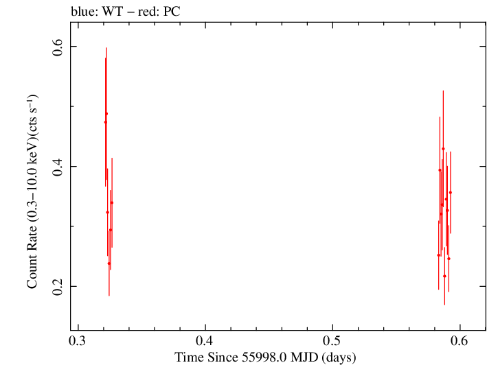 Swift light curve for Observation ID 00030901112