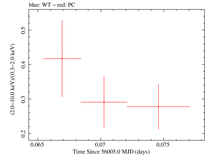Swift hardness ratio for Observation ID 00030901113