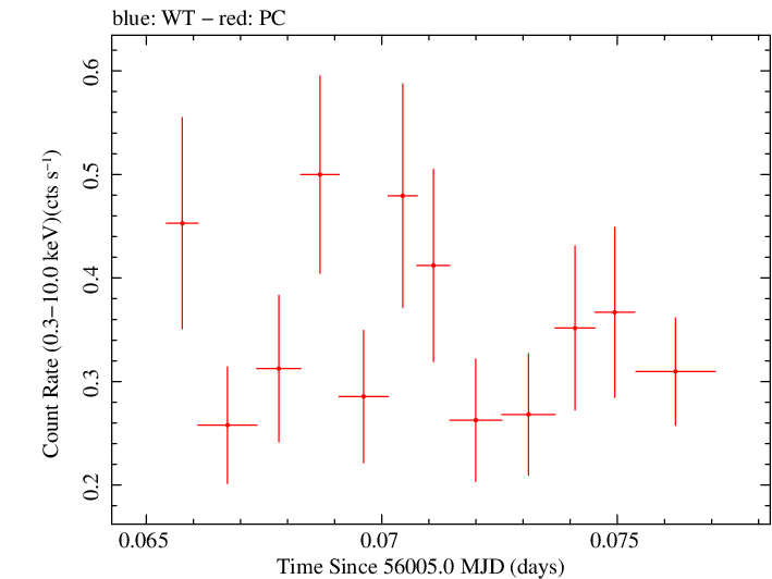 Swift light curve for Observation ID 00030901113