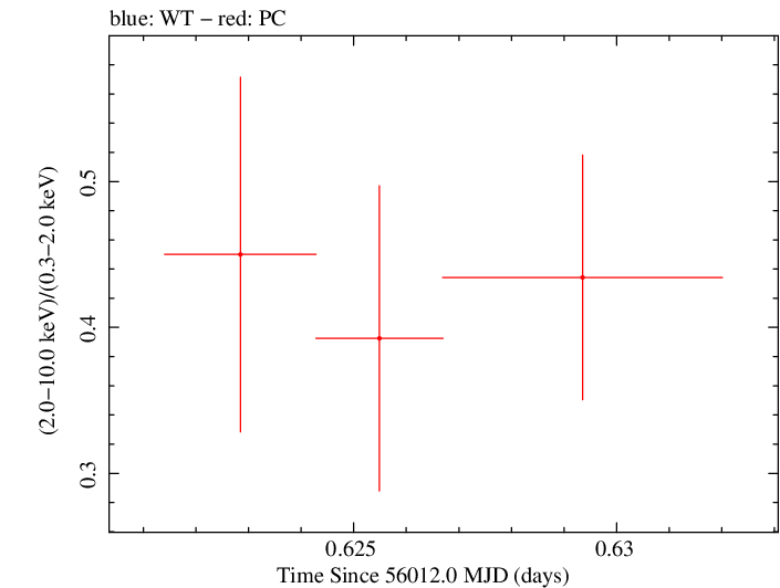 Swift hardness ratio for Observation ID 00030901114