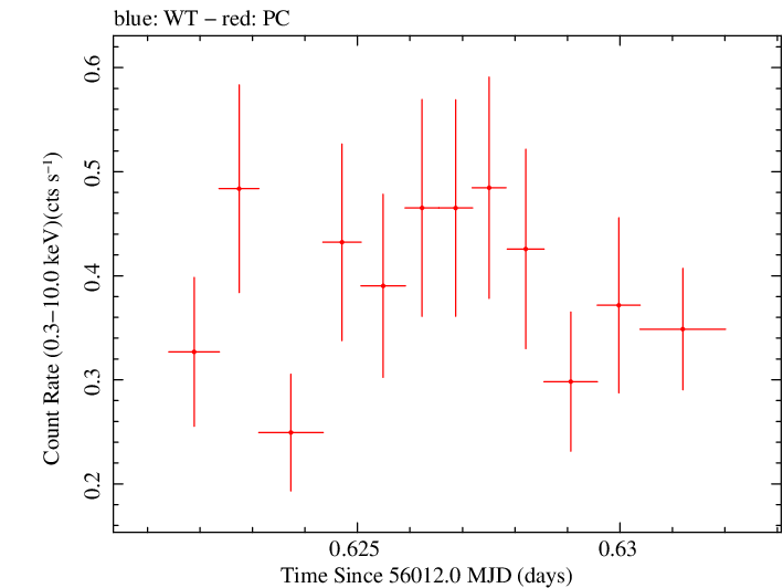 Swift light curve for Observation ID 00030901114