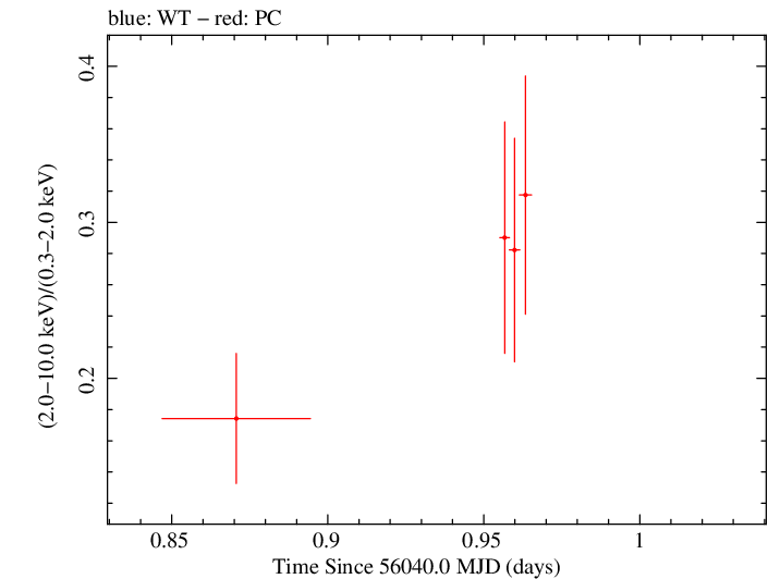 Swift hardness ratio for Observation ID 00030901115