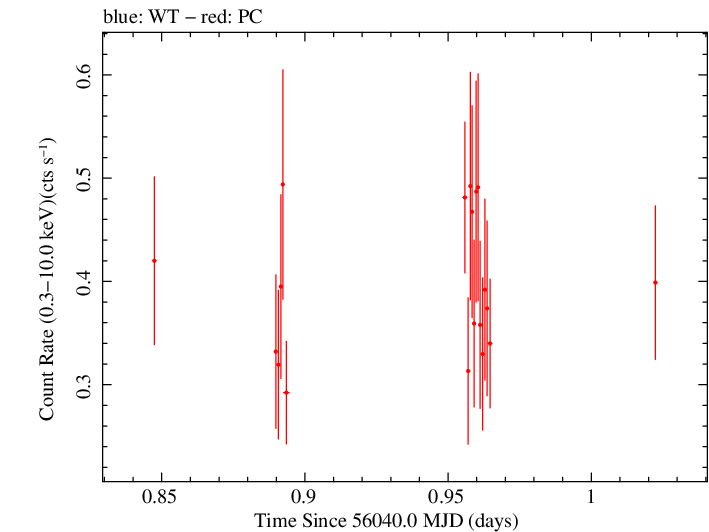 Swift light curve for Observation ID 00030901115