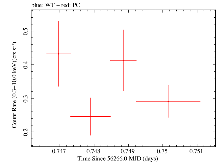 Swift light curve for Observation ID 00030901116