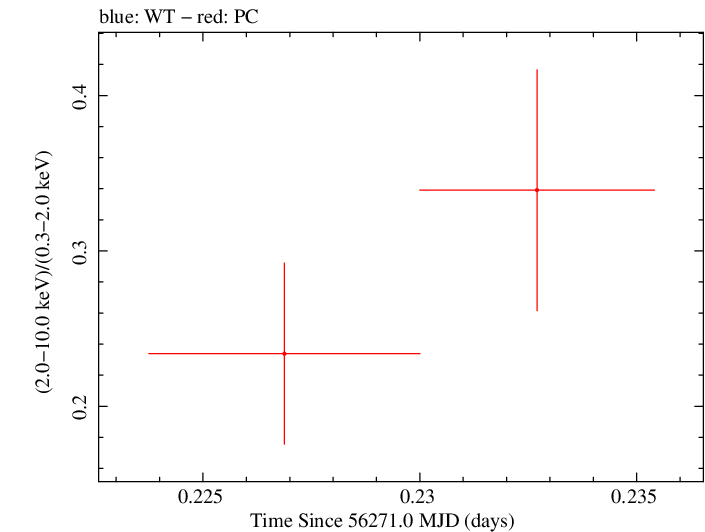 Swift hardness ratio for Observation ID 00030901117