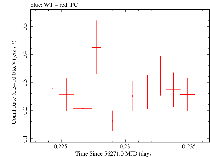 Swift light curve for Observation ID 00030901117