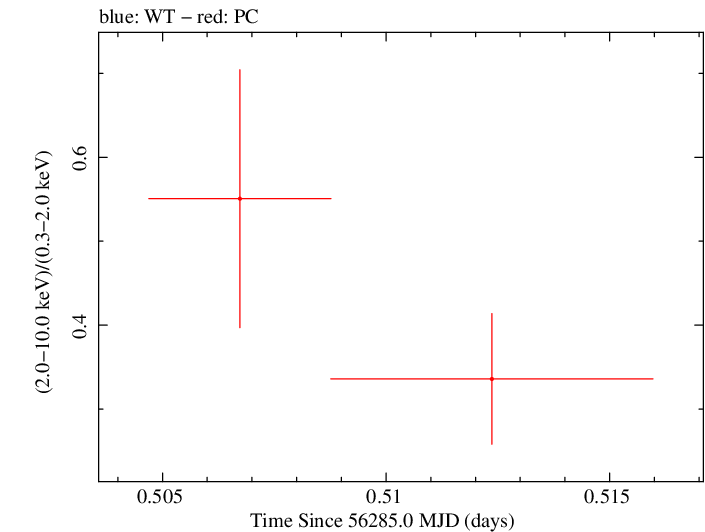 Swift hardness ratio for Observation ID 00030901119