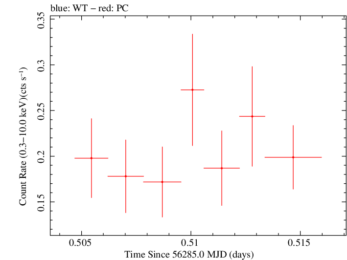 Swift light curve for Observation ID 00030901119