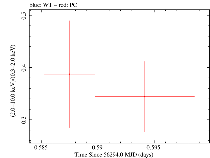 Swift hardness ratio for Observation ID 00030901120