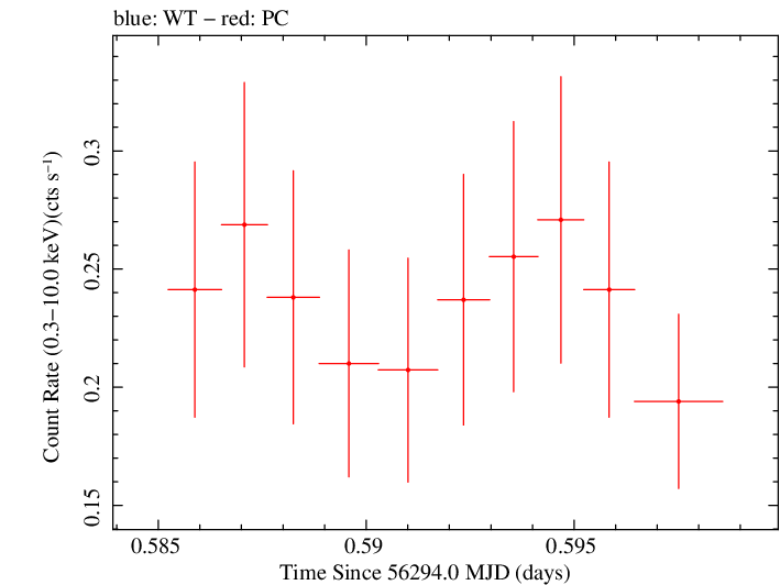 Swift light curve for Observation ID 00030901120