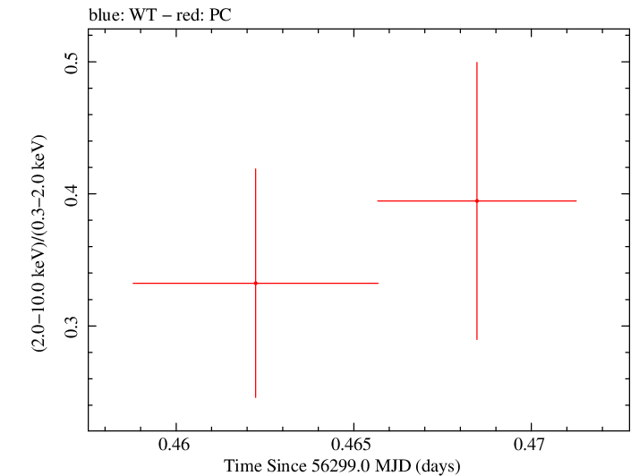 Swift hardness ratio for Observation ID 00030901121