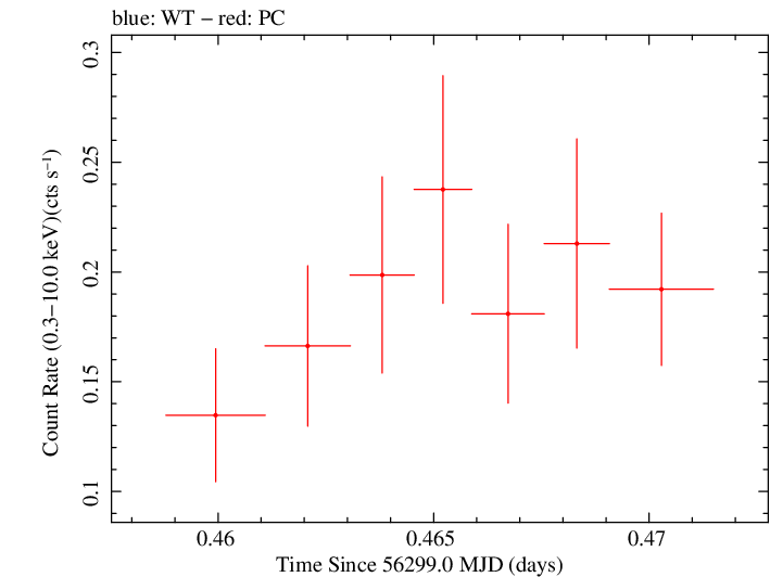 Swift light curve for Observation ID 00030901121