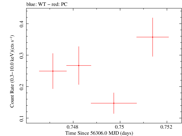 Swift light curve for Observation ID 00030901122