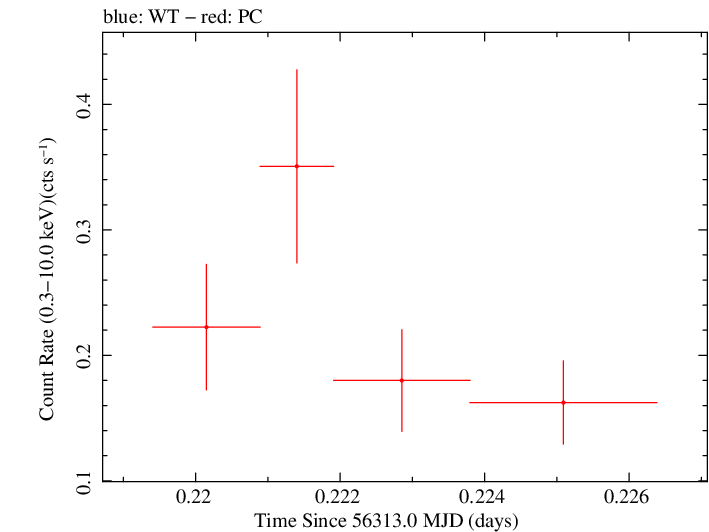 Swift light curve for Observation ID 00030901123