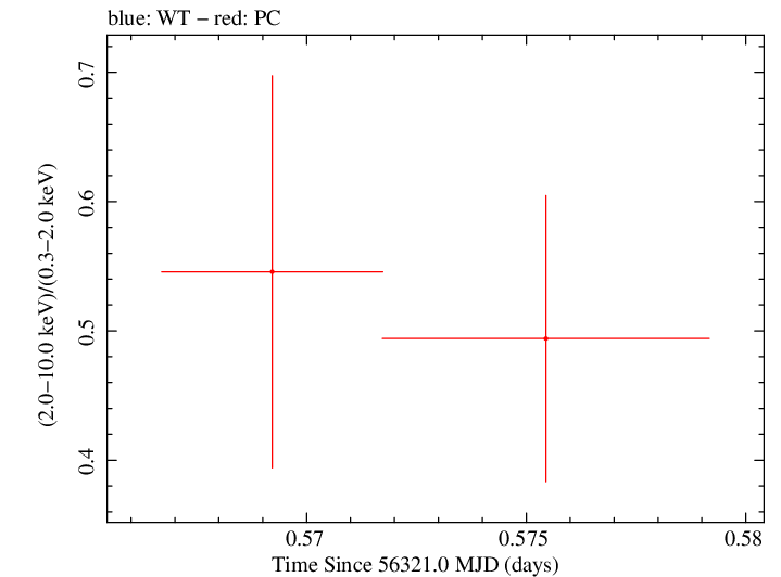Swift hardness ratio for Observation ID 00030901124