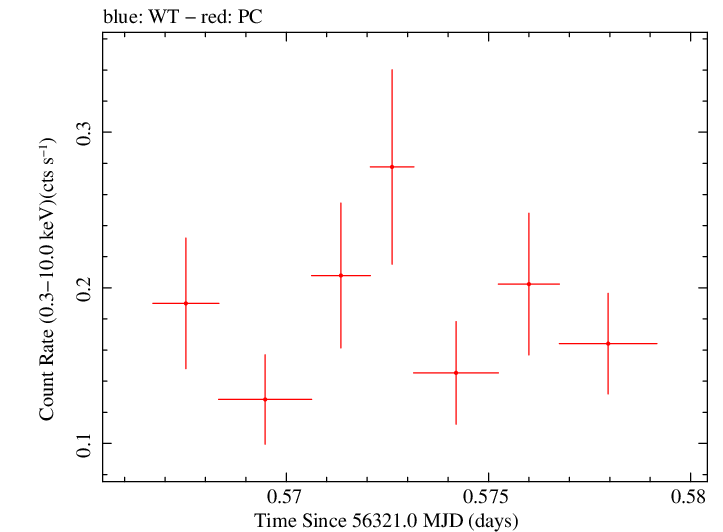 Swift light curve for Observation ID 00030901124