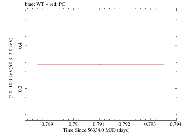 Swift hardness ratio for Observation ID 00030901125