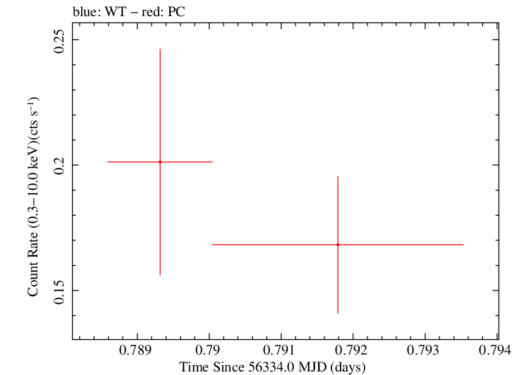 Swift light curve for Observation ID 00030901125