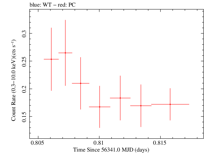 Swift light curve for Observation ID 00030901126