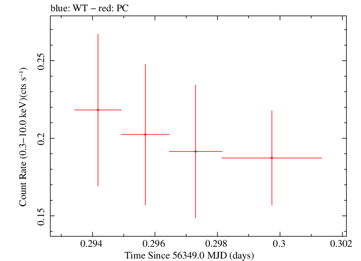 Swift light curve for Observation ID 00030901127