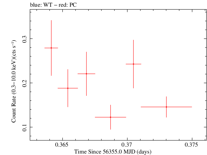 Swift light curve for Observation ID 00030901128