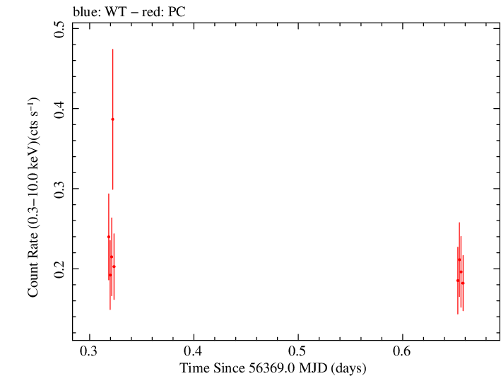 Swift light curve for Observation ID 00030901130