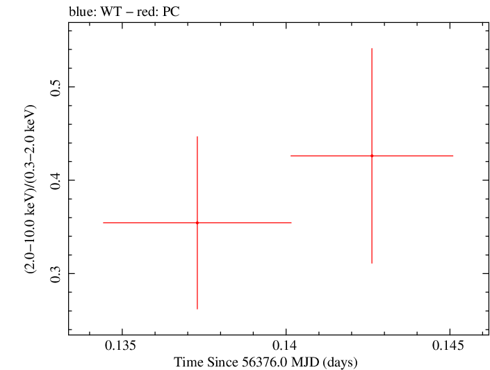 Swift hardness ratio for Observation ID 00030901131