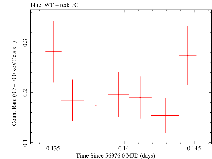 Swift light curve for Observation ID 00030901131