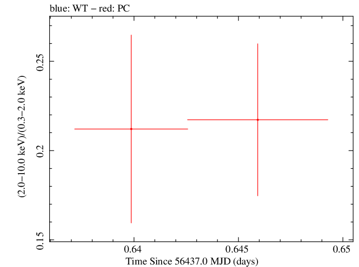 Swift hardness ratio for Observation ID 00030901132