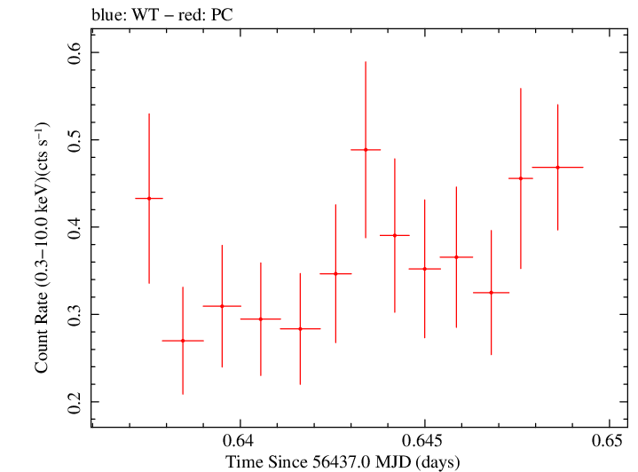 Swift light curve for Observation ID 00030901132