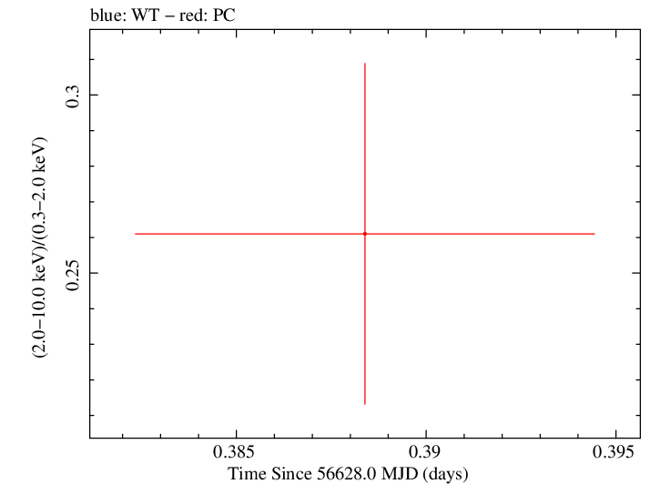 Swift hardness ratio for Observation ID 00030901133