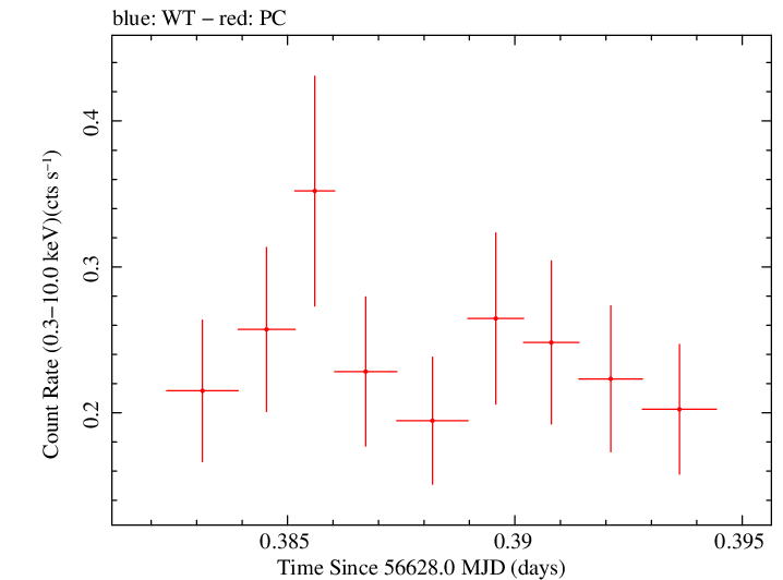 Swift light curve for Observation ID 00030901133