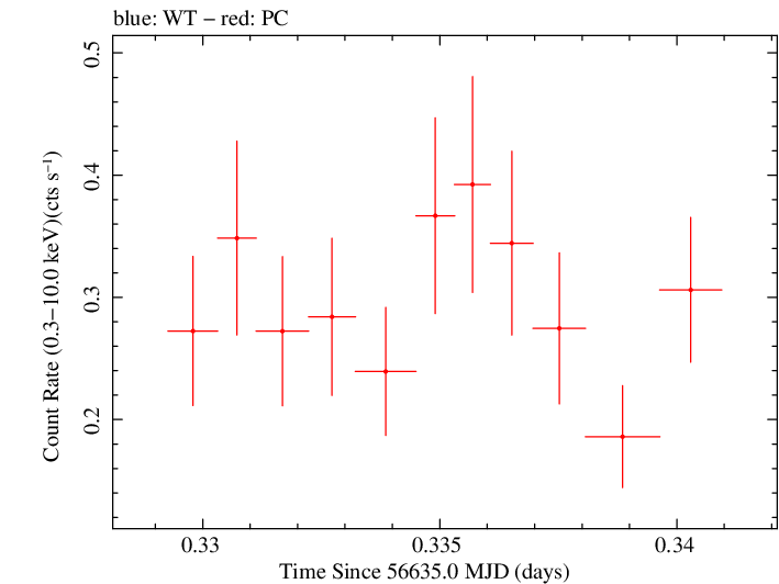 Swift light curve for Observation ID 00030901134