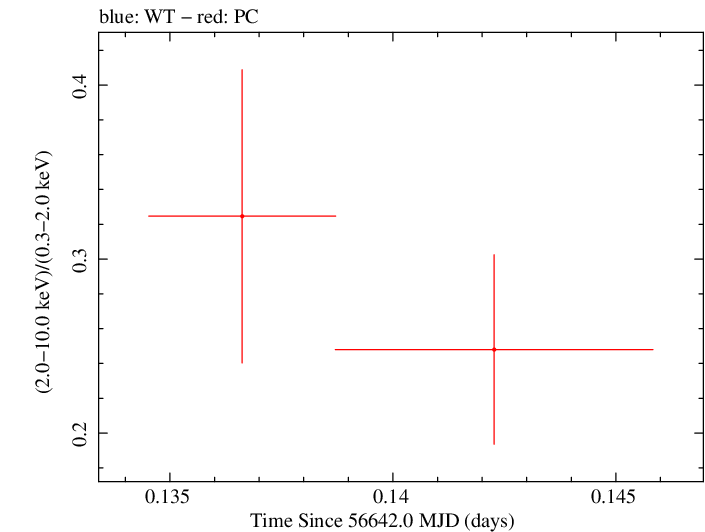 Swift hardness ratio for Observation ID 00030901135