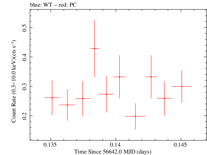 Swift light curve for Observation ID 00030901135