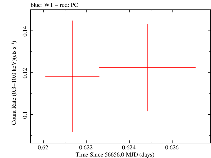Swift light curve for Observation ID 00030901137