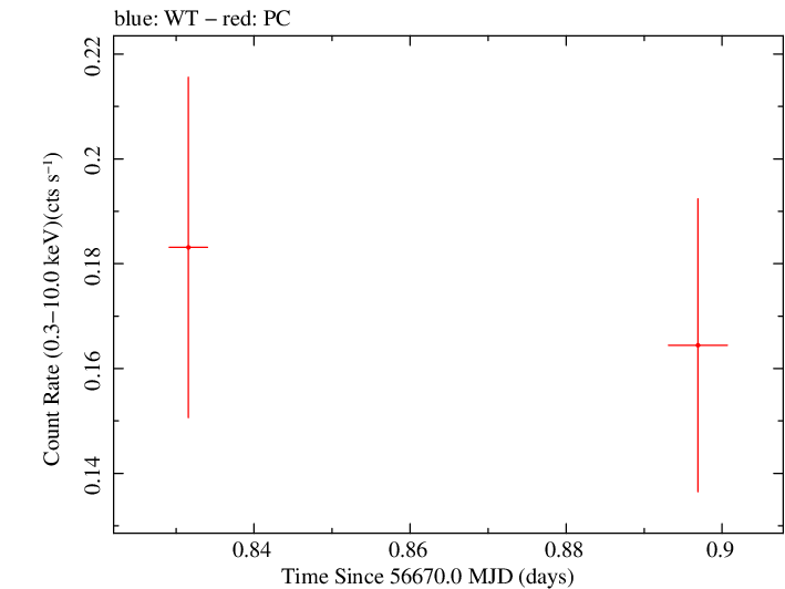 Swift light curve for Observation ID 00030901139