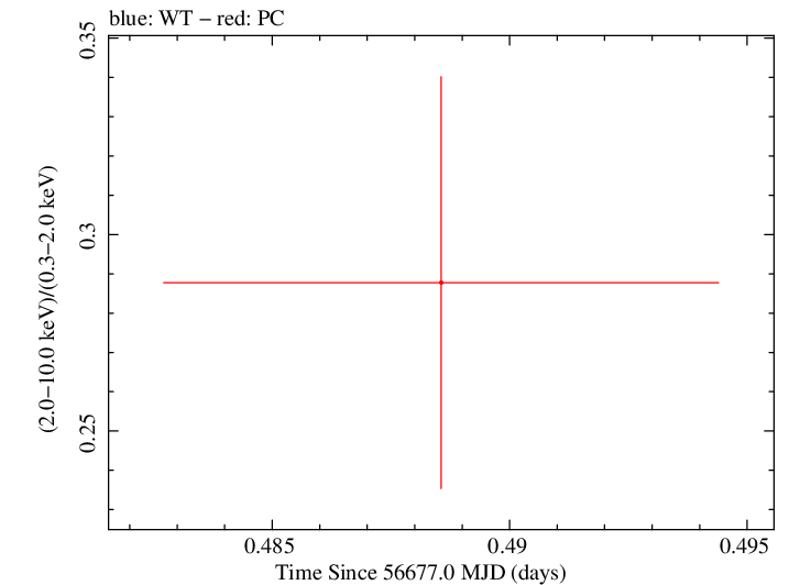 Swift hardness ratio for Observation ID 00030901140