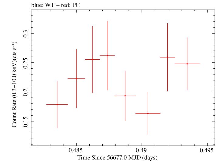 Swift light curve for Observation ID 00030901140