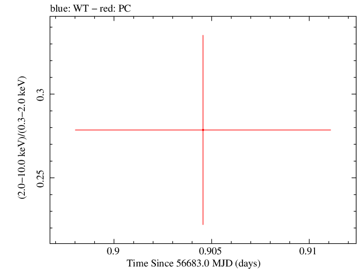 Swift hardness ratio for Observation ID 00030901141