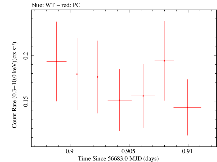Swift light curve for Observation ID 00030901141
