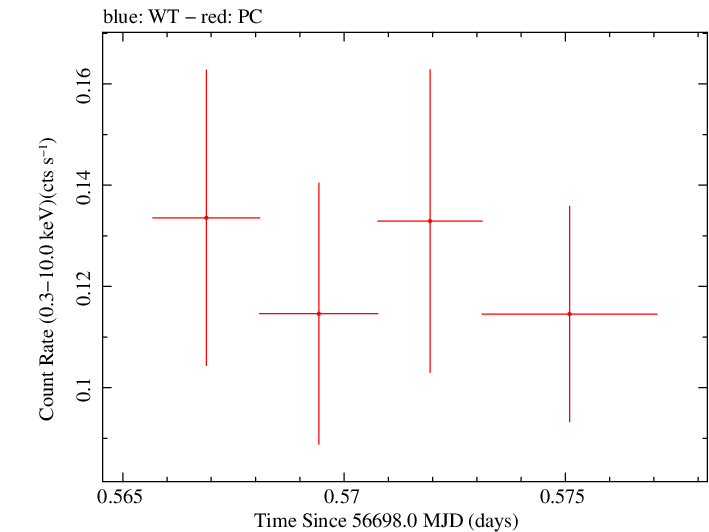 Swift light curve for Observation ID 00030901142